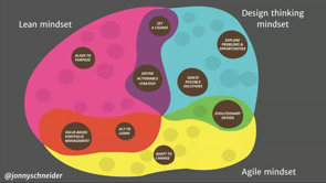 Thumbnail for How Design Thinking, Lean, and Agile work together