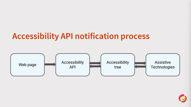 Thumbnail for Accessibility APIs: Where the magic happens!