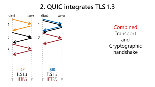 Thumbnail for HTTP/3: Fast and Secure, but Complex