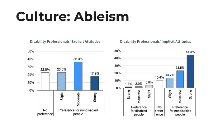 Two charts about ableism. First chart are explicit attitudes which has a moderate preference for nondisabled people not a strong preference for nondisabled people. Second chart are implicit attitudes which shows a very strong preference for nondisabled people.