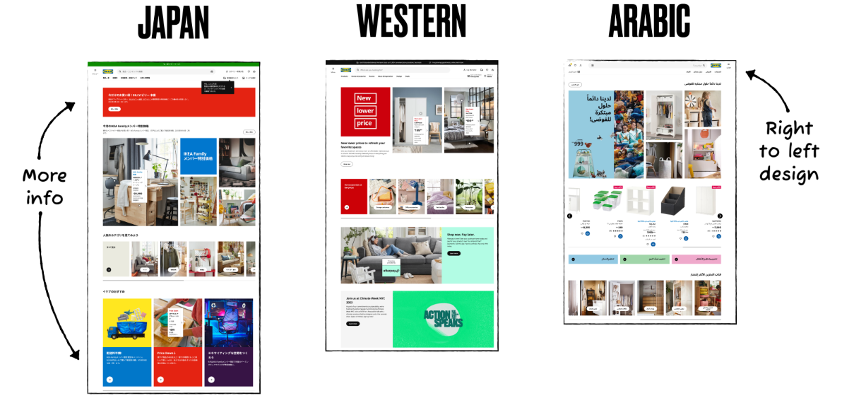 Three different Ikea home pages for Japan, Western, and Arabic audiences