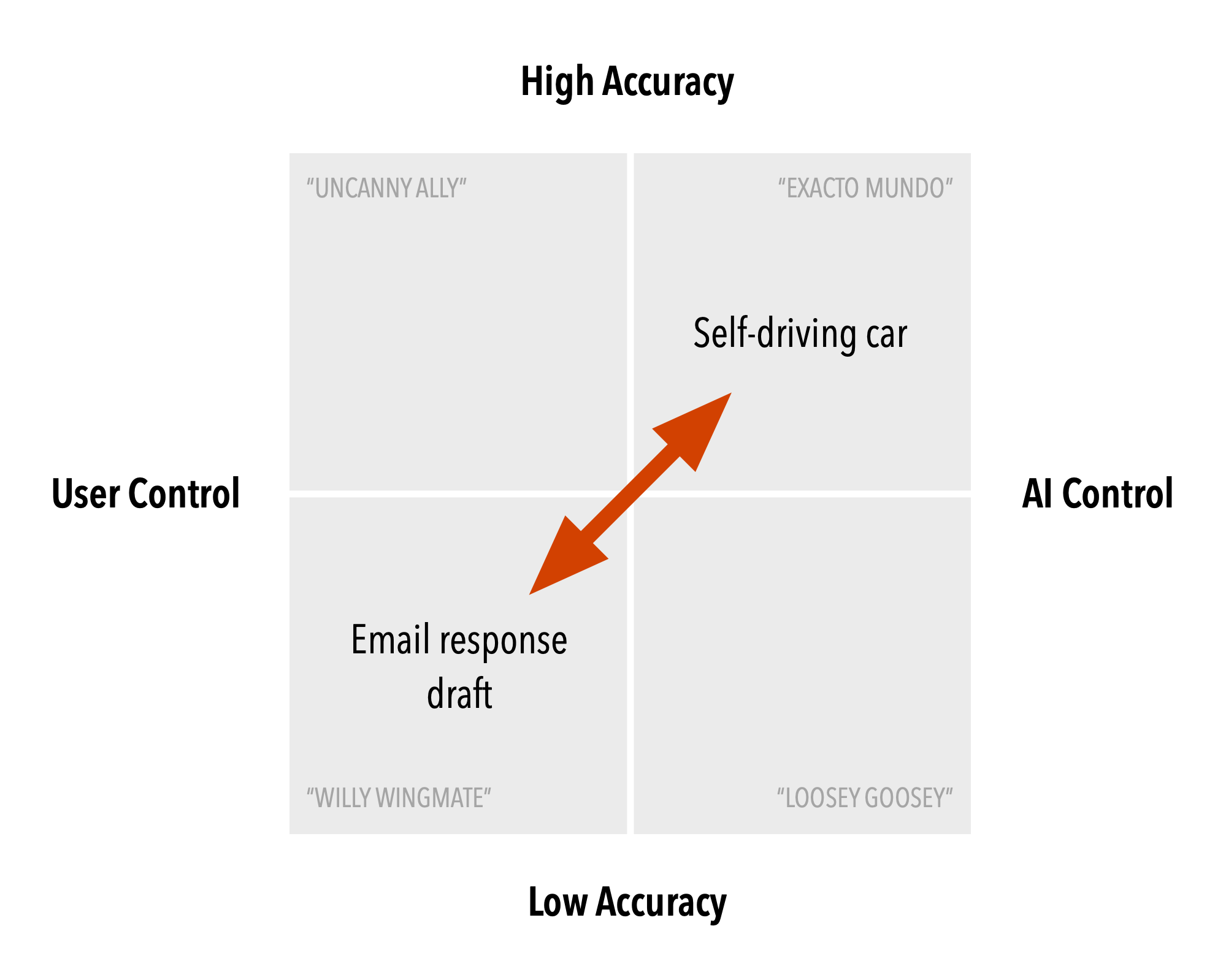 A 2x2 matrix showing the relationship between user versus AI control and accuracy in AI applications. The quadrants, from bottom-left to top-right, contain "Email response draft" to "Self-driving car," indicating a move from lower to higher accuracy and from user to AI control.