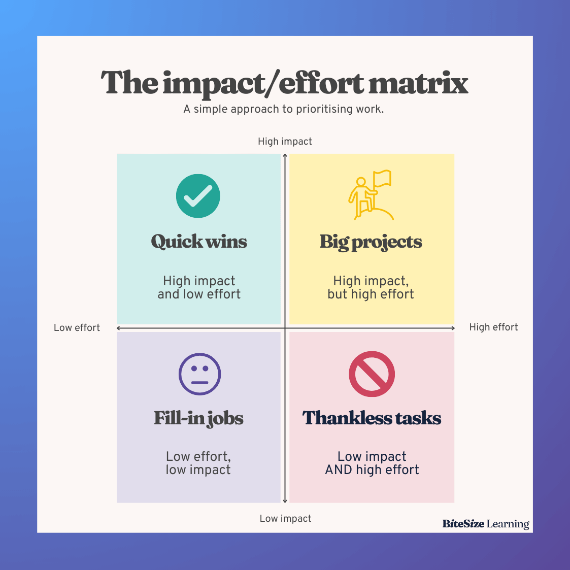 Impact/effort matrix with four quadrants: 'Quick wins' (high impact, low effort), 'Big projects' (high impact, high effort), 'Fill-in jobs' (low impact, low effort), and 'Thankless tasks' (low impact, high effort). Used for prioritizing work. Source: BiteSize Learning