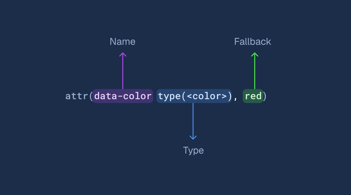 CSS attr() function syntax with labeled components: 'data-color' as the attribute name, 'type(<color>)' as the type, and 'red' as the fallback value