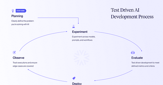 Diagram illustrating the Test Driven AI Development Process as a circular flow with five stages: Planning, Experiment, Evaluate, Deploy, and Observe. Each stage includes a brief description, starting with "Planning" to define the problem, and looping through experimentation, evaluation, deployment, and observation.