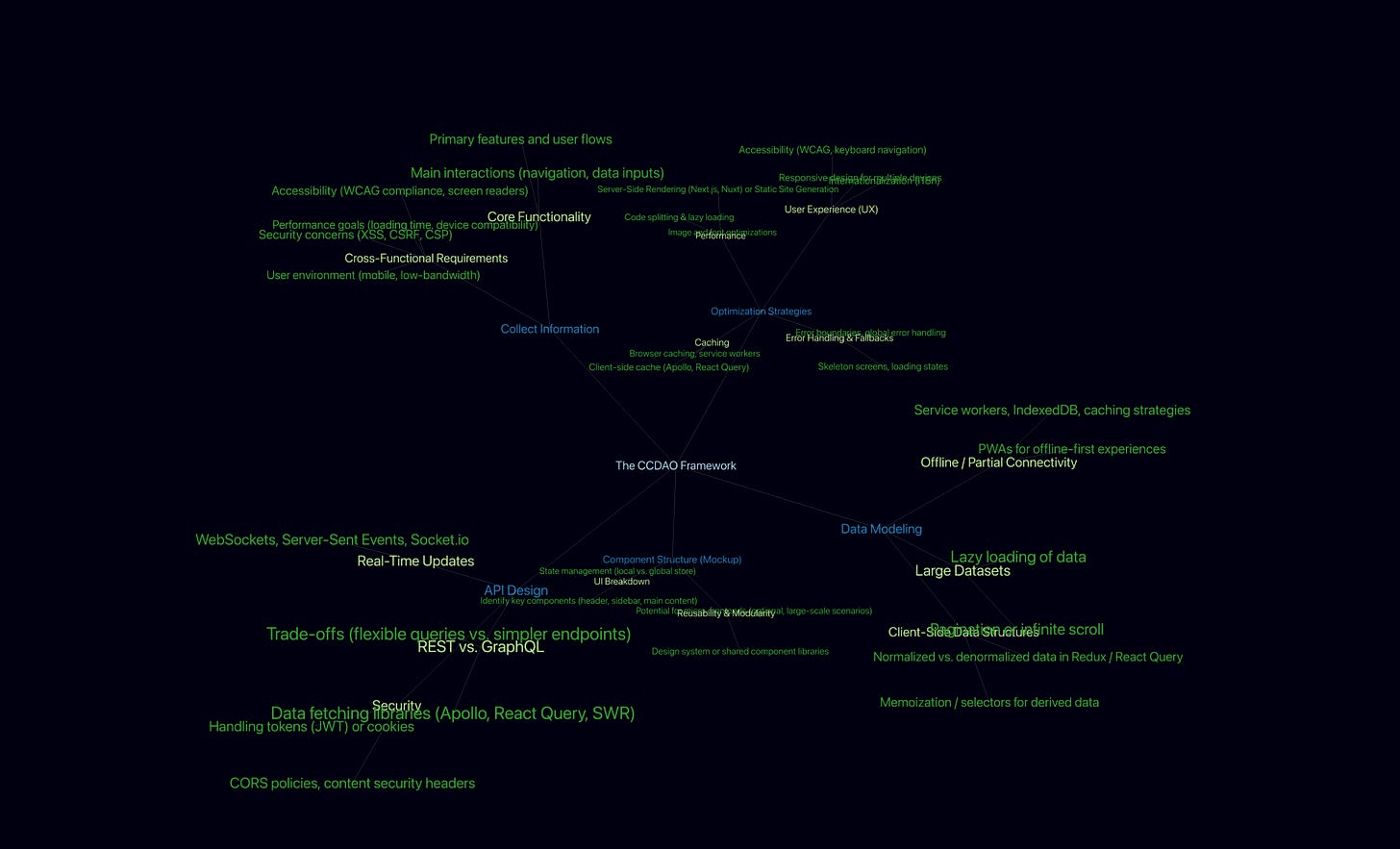 A dark-themed mind map titled 'The CCDAO Framework,' branching into topics like Core Functionality, API Design, Data Modeling, Offline Connectivity, Real-Time Updates, and Cross-Functional Requirements, with subtopics such as caching, security, REST vs GraphQL, lazy loading, and user experience