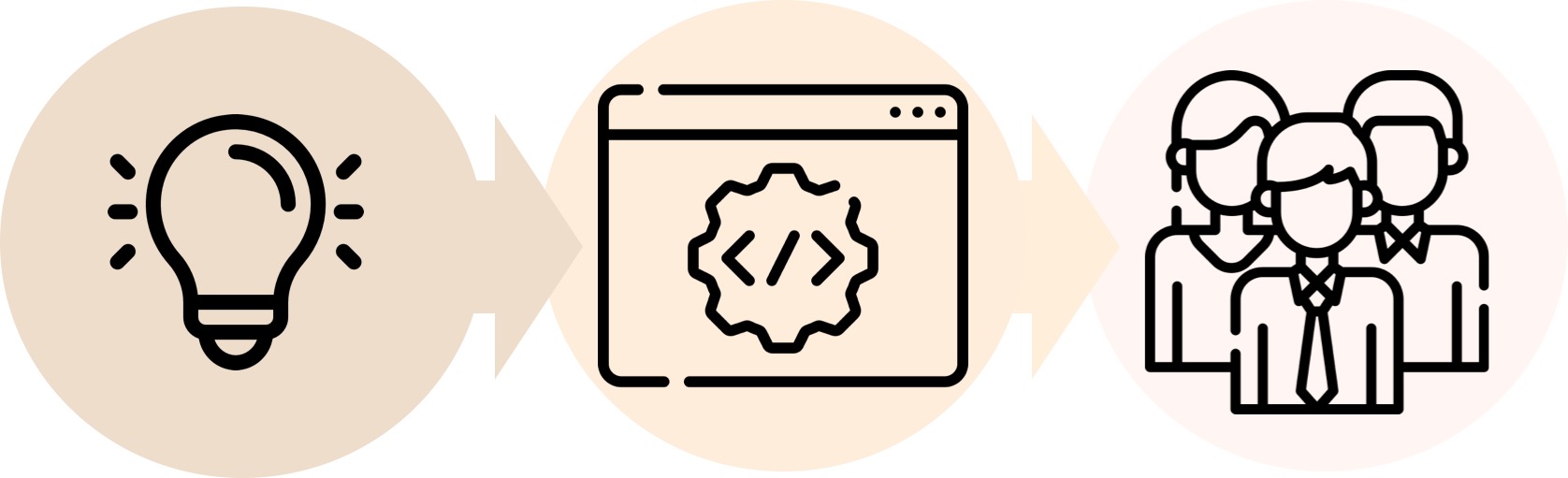 Three icons in sequence: a lightbulb representing an idea, a webpage with a code symbol representing development, and a group of people representing users or a team, all connected by arrows