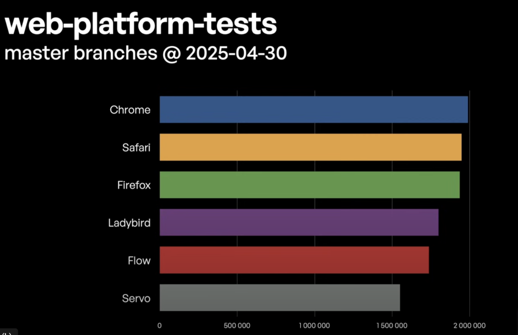 Bar chart showing the number of web-platform-tests in master branches for six browsers as of April 30, 2025. Chrome has the most, followed by Safari, Firefox, Ladybird, Flow, and Servo