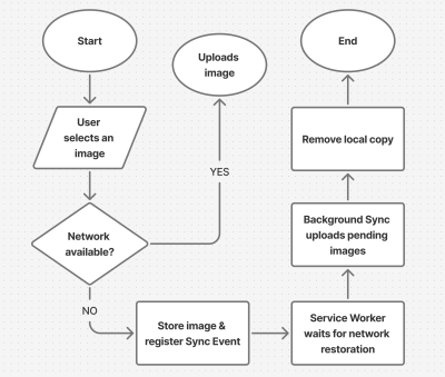 Flowchart illustrating an image upload process with offline support using Background Sync and Service Workers.