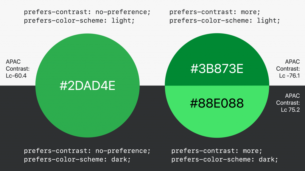 Diagram showing how different user preferences for contrast and color scheme affect color choices. It features four quadrants:

Top left: prefers-contrast: no-preference; prefers-color-scheme: light; with green circle #2DAD4E (APAC contrast Lc-60.4).
Top right: prefers-contrast: more; prefers-color-scheme: light; with dark green circle #3B873E (Lc-76.1) and light green #88E088 (Lc 75.2).
Bottom left: prefers-contrast: no-preference; prefers-color-scheme: dark; with #2DAD4E on dark background.