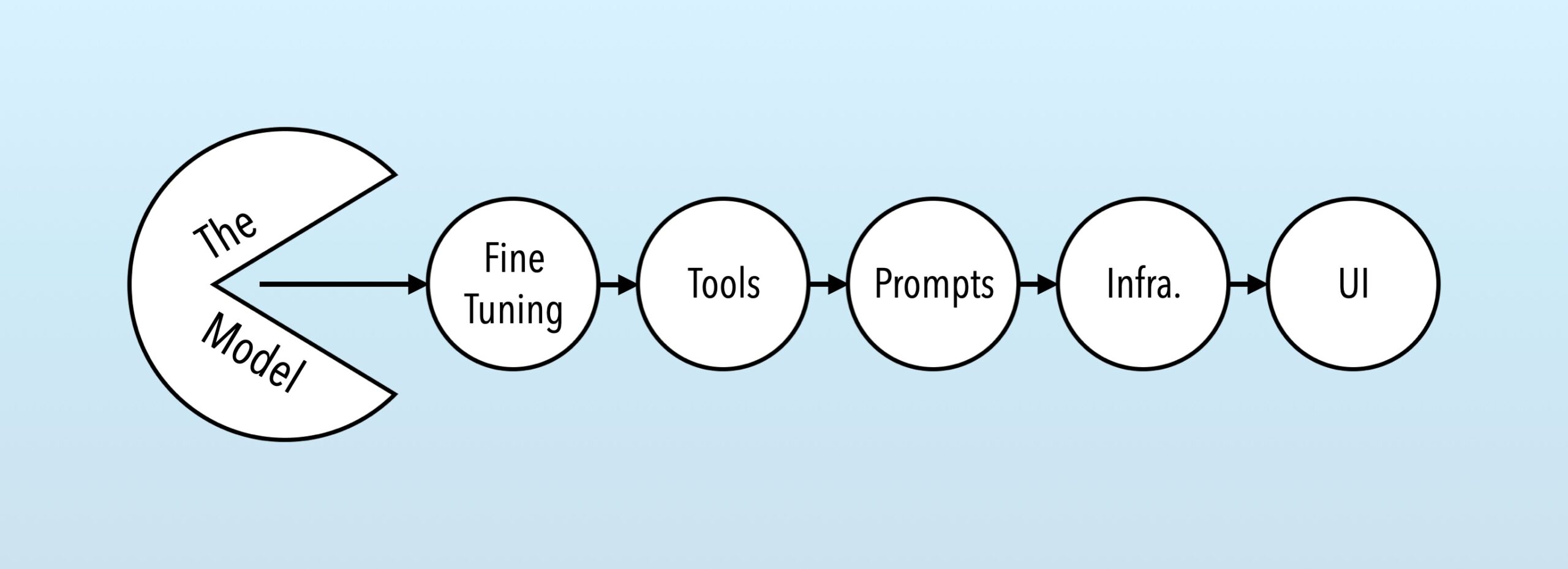 Diagram showing a large circle labeled “The Model” feeding into a linear sequence of five smaller circles labeled “Fine Tuning,” “Tools,” “Prompts,” “Infra.,” and “UI,” connected by arrows, illustrating the AI model development and deployment stack.