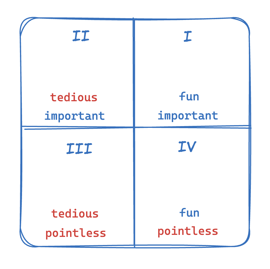 A 2x2 matrix categorizing tasks by importance and enjoyment.
Quadrant I: Fun and important
Quadrant II: Tedious but important
Quadrant III: Tedious and pointless
Quadrant IV: Fun but pointless