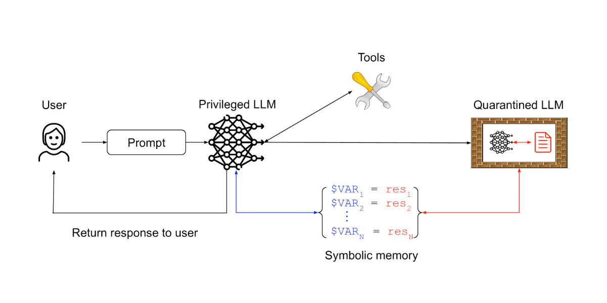 Diagram showing a user prompt processed by a privileged LLM, which can access tools, symbolic memory, and a quarantined LLM. Responses and variables are stored in symbolic memory and returned to the user.
