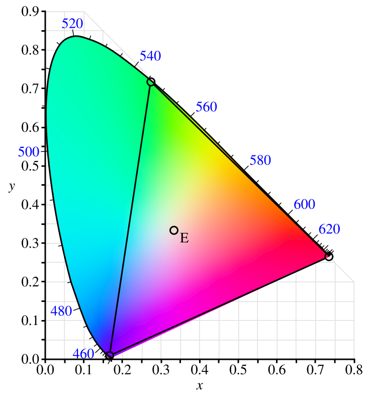 Chromaticity diagram showing the CIE 1931 color space, with a horseshoe-shaped spectrum of visible colors. Wavelengths in nanometers are labeled along the curved edge. A triangle outlines the RGB gamut, and a central point marked “E” indicates the white point