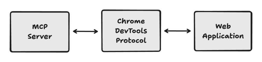 A diagram showing the flow between three components: “MCP Server” connected to “Chrome DevTools Protocol,” which is in turn connected to “Web Application.” Arrows indicate two-way communication between each pair.
