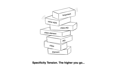 A Jenga-style tower labeled with CSS specificity levels—blocks marked “Element,” “.class,” “#ID,” “.class #ID,” “inline style,” and “!important”—stacked from bottom to top. The top blocks are wobbling, illustrating instability. Caption: “Specificity Tension. The higher you go…”