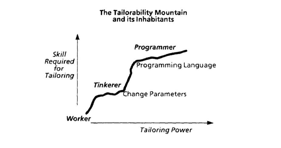 Chart titled 'The Tailorability Mountain and its Inhabitants' showing tailoring power on the x-axis and skill required on the y-axis. It depicts a progression from Worker to Tinkerer to Programmer, with increasing skill and power."