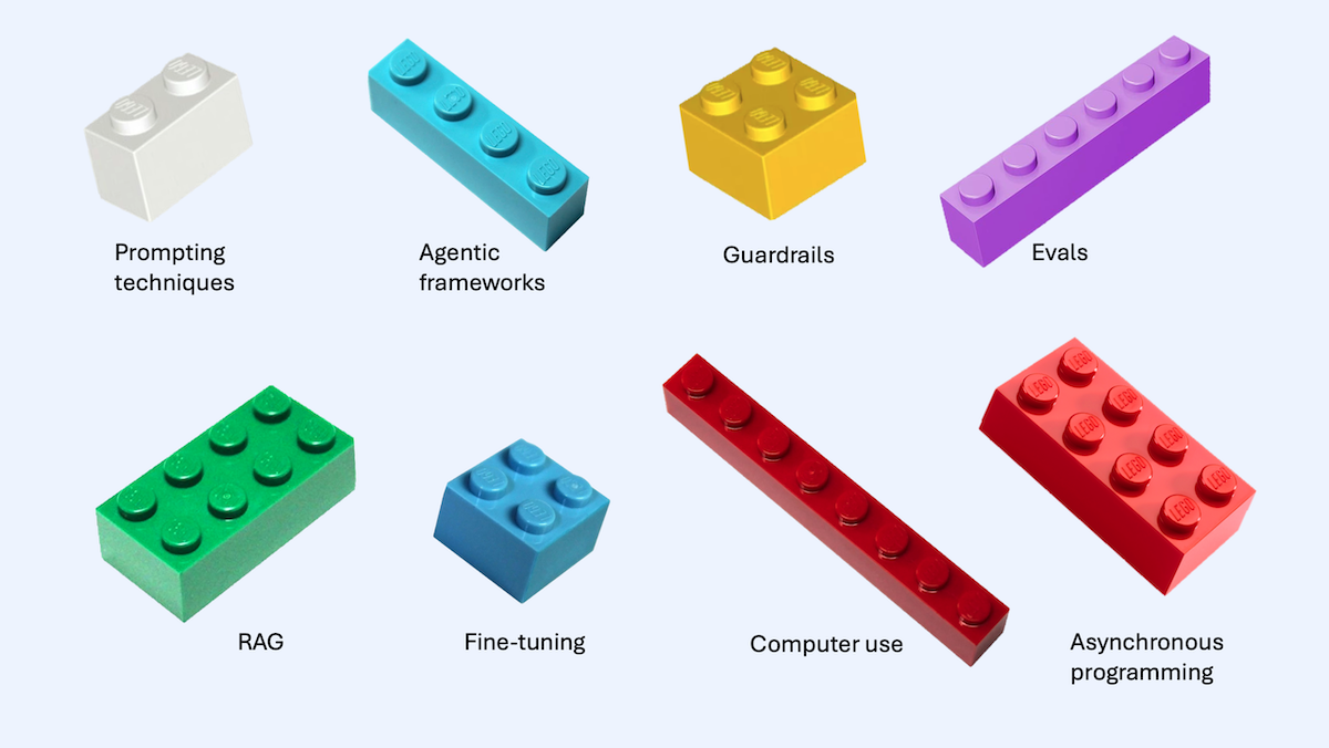 LEGO bricks labeled with AI development concepts: Prompting techniques, Agentic frameworks, Guardrails, Evals, RAG, Fine-tuning, Computer use, and Asynchronous programming.