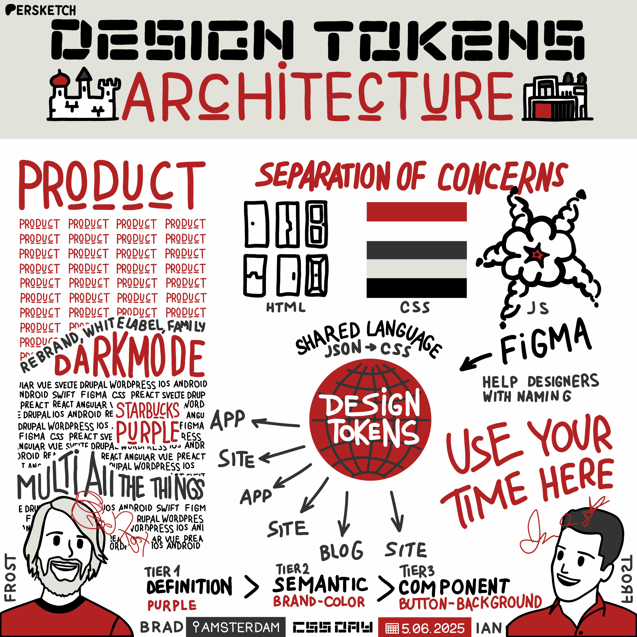 This sketchnote illustrates the concept of "Design Tokens Architecture" with a focus on product design and separation of concerns via HTML, CSS, and JS. It highlights themes like "Dark Mode," "Rebrand," and collaboration through Figma. The central illustration connects design tokens to apps, sites, and blogs, emphasizing a shared language between JSON and CSS. The mood is informative and creative, capturing the evolution and application of design tokens.