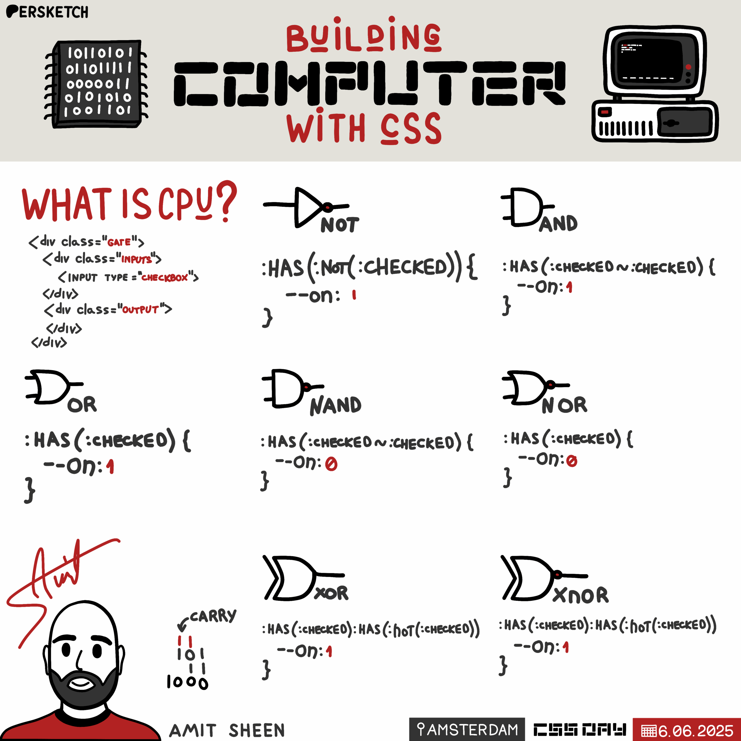 Sketchnote titled "Building Computer with CSS" features illustrations of logic gates such as NOT, AND, OR, NAND, NOR, XOR, and XNOR, along with CSS code snippets using the `:has` and `:checked` selectors. The top right shows a computer illustration, and a caricature of a person is at the bottom left, named Amit Sheen. The note includes code for simulating a CPU with CSS and has a playful, educational mood. Event details note it's part of the CSS Day conference in Amsterdam on June 6, 2025.