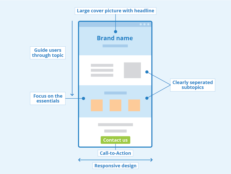 Diagram of a website layout with annotations highlighting features such as a large cover picture with headline, guiding users through the topic, focus on essentials, clearly separated subtopics, call-to-action button, and responsive design.