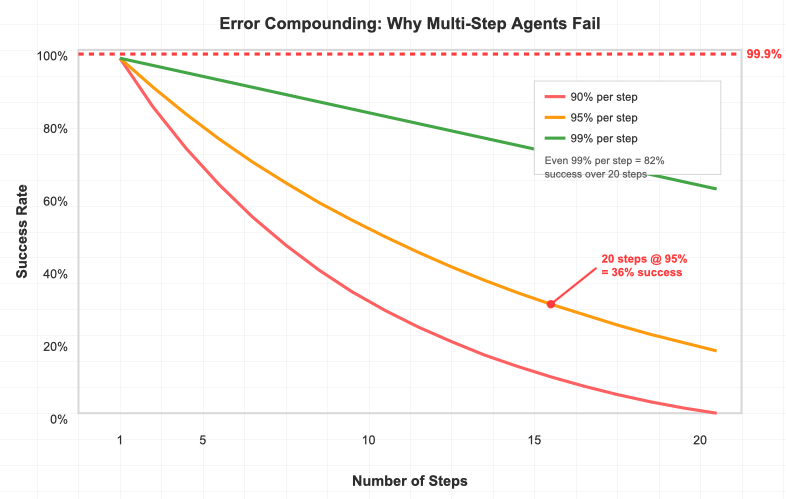 Line graph titled "Error Compounding: Why Multi-Step Agents Fail" showing success rate vs. number of steps. Three lines represent different per-step success rates: 90% (red, steepest decline), 95% (orange), and 99% (green, shallowest decline). A red annotation highlights that at 20 steps and 95% per step, success drops to 36%. The green line notes that even 99% per step only gives 82% success over 20 steps. A dashed red line marks 99.9% at the top.