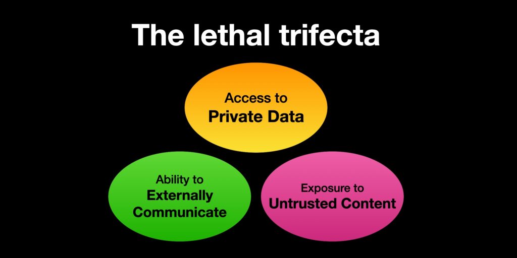 Venn diagram titled "The lethal trifecta" with three overlapping ovals labeled "Access to Private Data" (orange), "Ability to Externally Communicate" (green), and "Exposure to Untrusted Content" (pink).