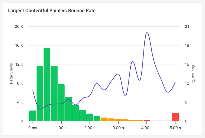 Bar and line chart titled "Largest Contentful Paint vs Bounce Rate" showing page views by LCP time in bars and bounce rate percentage in a line; green bars (0–2.5s) represent good LCP with high page views and low bounce rate, orange bars (2.5–4s) show moderate LCP, and red bars (4s+) indicate poor LCP with low page views and high bounce rate.