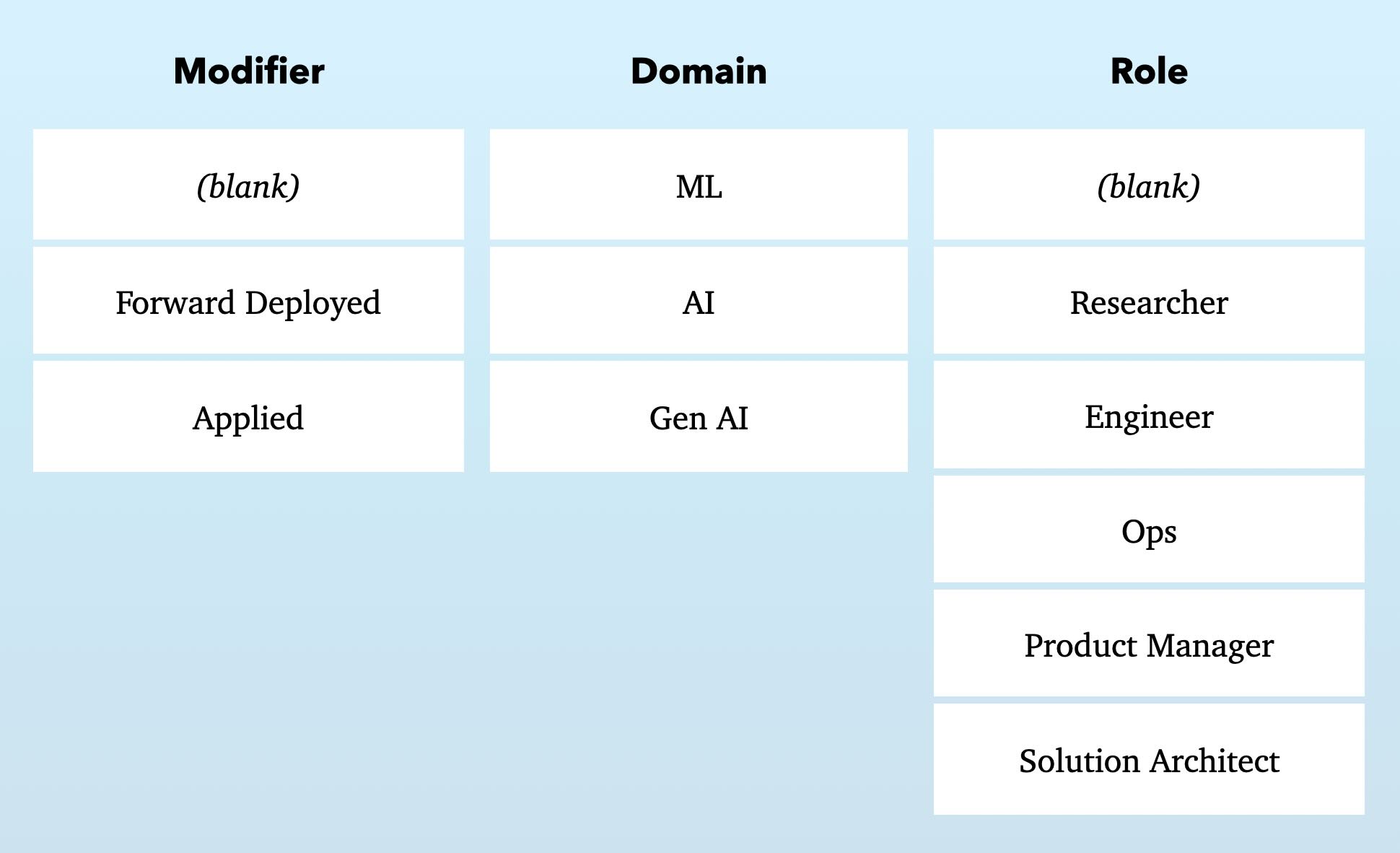 A 3-column table labeled Modifier, Domain, and Role with selectable labels: Modifier options are (blank), Forward Deployed, and Applied; Domain options are ML, AI, and Gen AI; Role options are (blank), Researcher, Engineer, Ops, Product Manager, and Solution Architect.