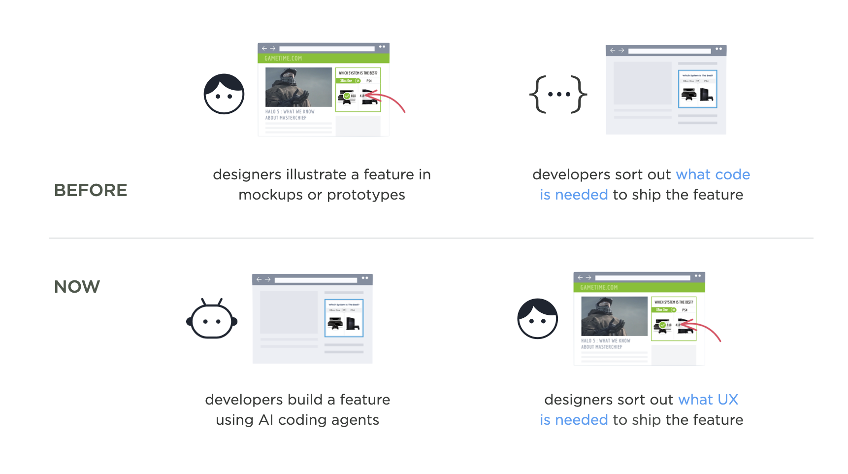 Two-part comparison graphic showing a shift in software development workflow