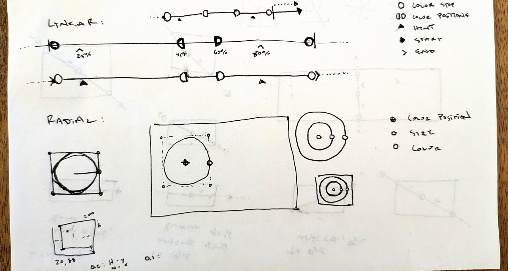 Hand-drawn diagram illustrating linear and radial gradients with labeled elements such as color stops, positions, hints, start and end points, and size indicators.