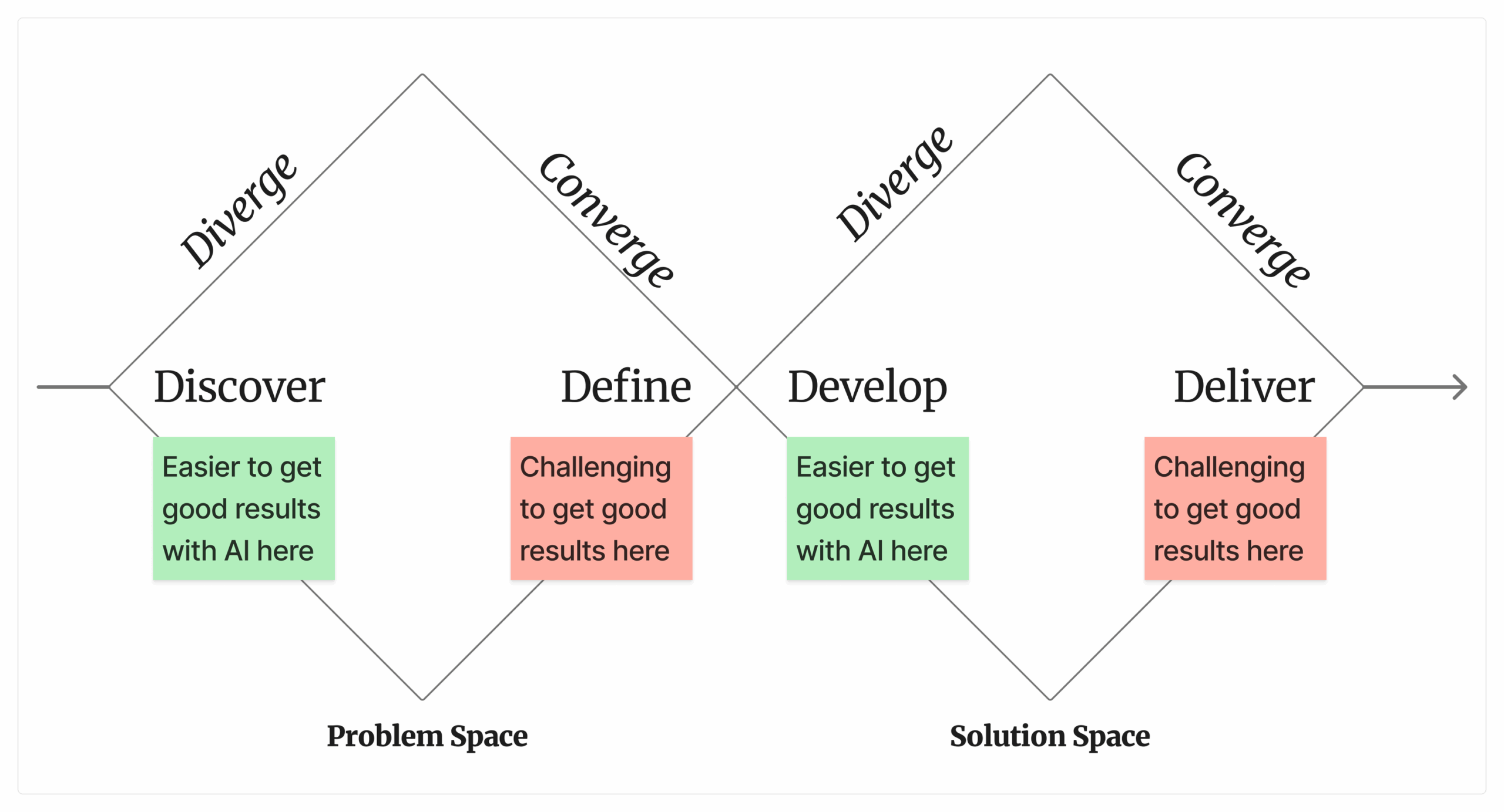 Double diamond design process diagram with four phases—Discover, Define, Develop, Deliver—divided into Problem Space and Solution Space; Discover and Develop are labeled as easier to get good results with AI (green boxes), while Define and Deliver are labeled as challenging to get good results (red boxes).