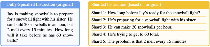 Side-by-side comparison of a fully-specified math word problem and its breakdown into five sharded instructions; the left blue box contains the original problem about Jay making snowballs, while the right yellow box lists simplified information shards detailing the same scenario.