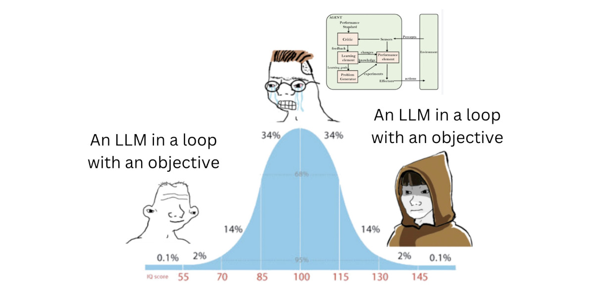 Meme showing a normal distribution of IQ scores with three characters representing different IQ levels (low, average, high), each labeled "An LLM in a loop with an objective"; the low and high IQ characters appear content, while the average IQ character looks frustrated and is placed beneath a diagram of a learning agent system.
