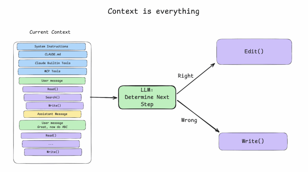 Diagram titled 'Context is everything' showing a flow where a current context box on the left, containing system and user inputs, is fed into an LLM decision box labeled 'Determine Next Step', which then branches to either an 'Edit()' or 'Write()' function depending on whether the decision is right or wrong.