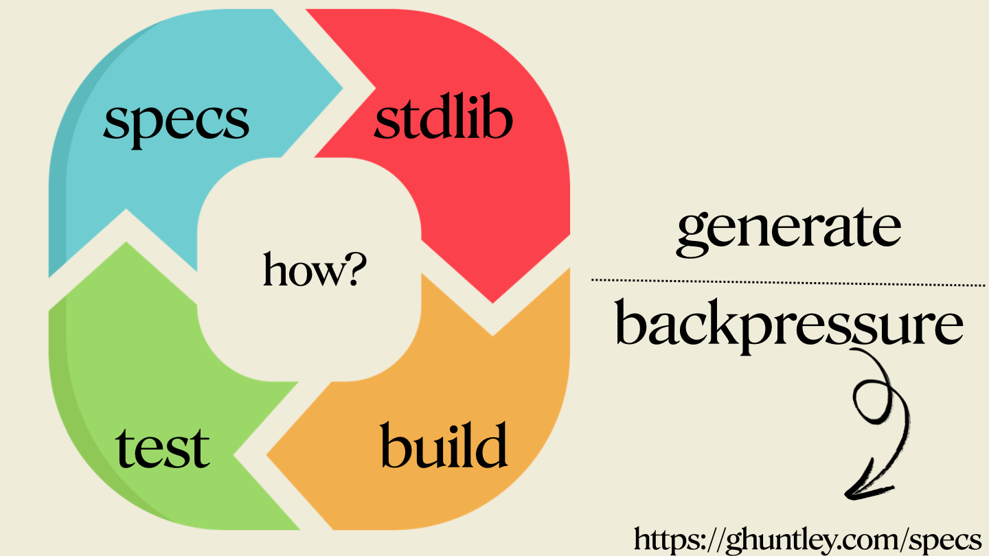 Circular flow diagram with four colored segments labeled "specs," "stdlib," "build," and "test," surrounding a central "how?" question, accompanied by the words "generate backpressure" and a URL "https://ghuntley.com/specs" with a hand-drawn arrow pointing down.