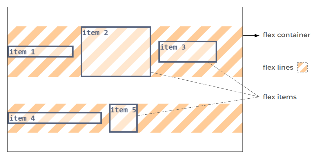Diagram of a CSS flex container with five labeled flex items arranged in two flex lines, showing how items wrap and are distributed within the container; annotated to identify the flex container, flex lines with striped background, and individual flex items.
