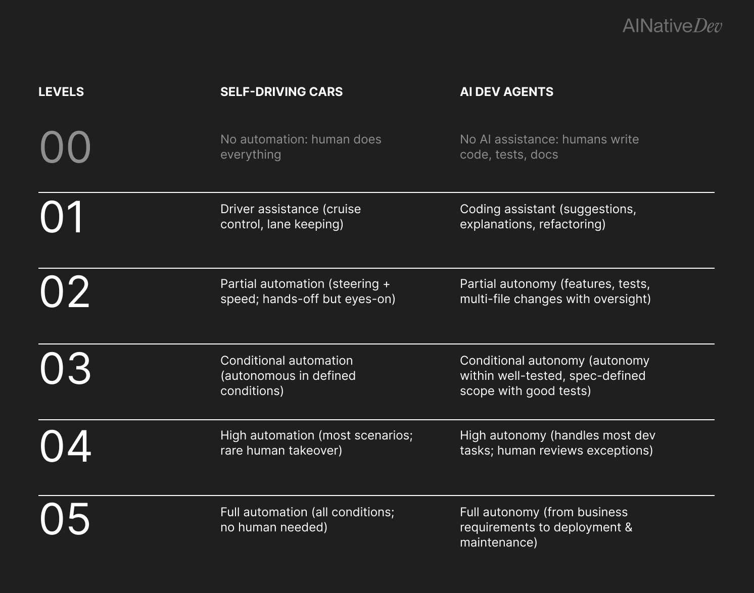 Comparison chart showing six levels (00 to 05) of automation for self-driving cars and AI development agents, with increasing autonomy from no automation (level 00) to full autonomy (level 05), including descriptions of capabilities at each level for both domains.