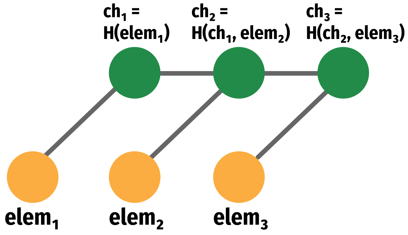 Diagram showing a hash chain construction where each green node (ch₁, ch₂, ch₃) is the result of a hash function H applied to the previous hash and a new element (elem₁, elem₂, elem₃), represented by orange nodes connected in sequence.