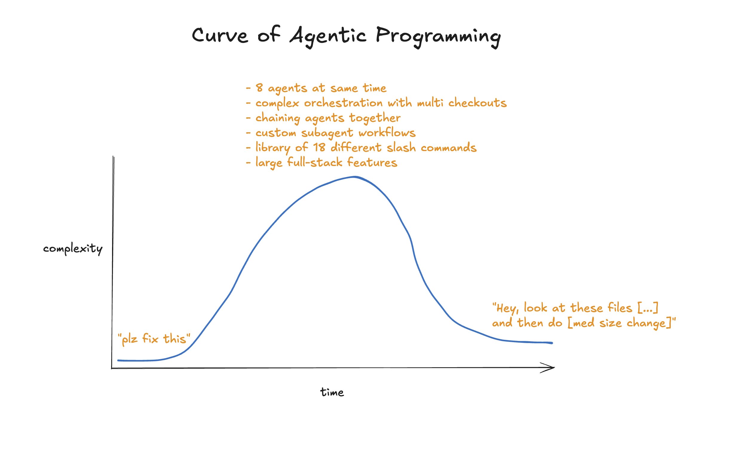 A line graph titled 'Curve of Agentic Programming' showing complexity over time in a hump-shaped curve