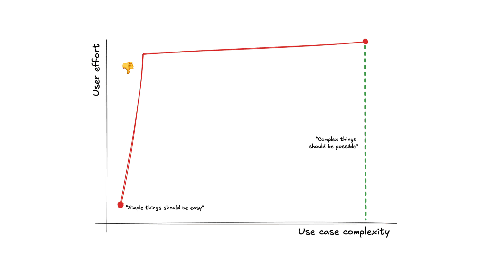 A line graph with "User effort" on the Y-axis and "Use case complexity" on the X-axis. A red line starts low at the bottom-left point labeled "Simple things should be easy", then rises sharply and stays high, ending at a top-right point near a green dashed line labeled "Complex things should be possible". A thumbs-down emoji is placed near the steep incline, indicating high effort for simple use cases.