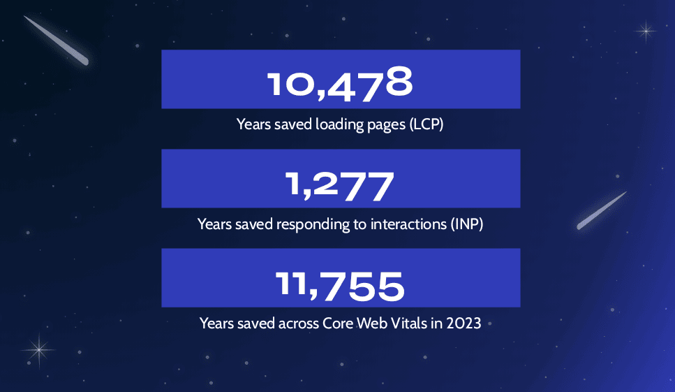 Infographic with a starry night background showing three statistics: 10,478 years saved loading pages (LCP), 1,277 years saved responding to interactions (INP), and 11,755 years saved across Core Web Vitals in 2023