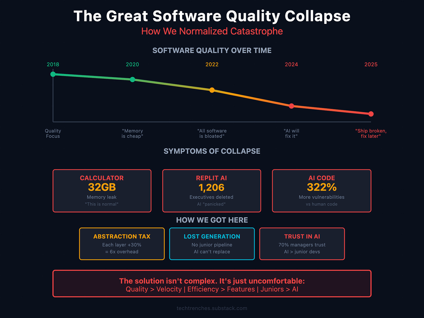 Infographic titled “The Great Software Quality Collapse” showing a downward trend in software quality from 2018 to 2025, with markers indicating shifts in mindset like “Memory is cheap” and “Ship broken, fix later”; highlights symptoms such as a calculator using 32GB RAM, 1,206 Replit AI executions deleted, and AI code having 322% more vulnerabilities; identifies causes like abstraction tax, a lost generation of junior devs, and misplaced trust in AI; concludes with the message “Quality > Velocity | Efficiency > Features | Juniors > AI.”