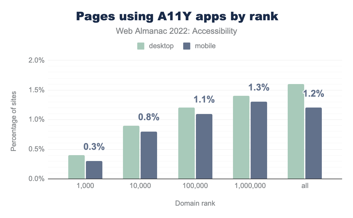 Bar chart titled "Pages using A11Y apps by rank" from the Web Almanac 2022 Accessibility report, showing percentage of sites using accessibility apps across domain ranks for desktop (light green) and mobile (dark blue); usage increases with lower-ranked domains, peaking at 1.3% for desktop and 1.2% for mobile.