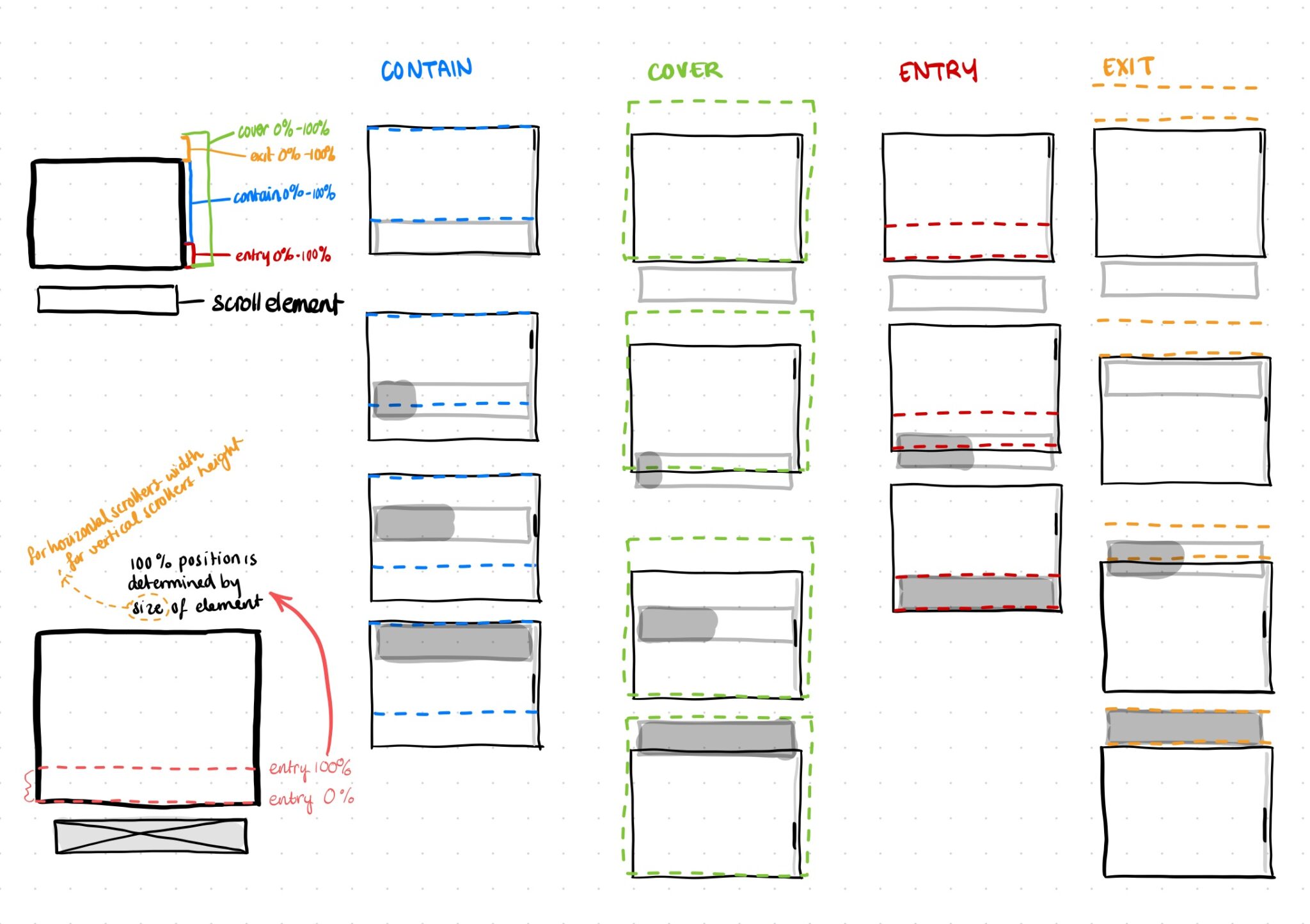 Hand-drawn diagram illustrating scroll interaction types—Contain, Cover, Entry, and Exit—each with labeled boxes and dotted lines in blue, green, red, and orange respectively, showing how elements move within a scroll container based on their scroll position percentages.