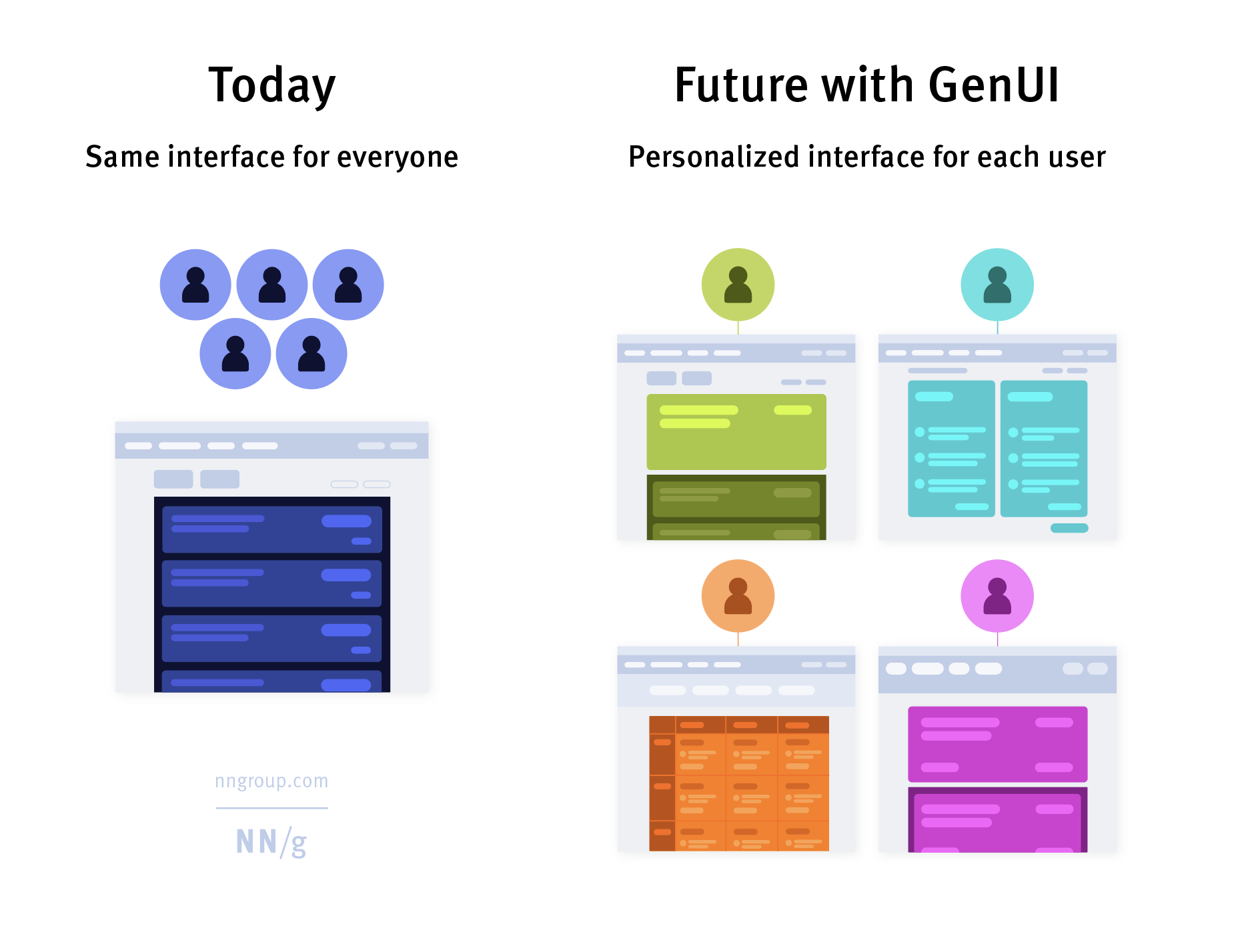 Diagram comparing "Today" with "Future with GenUI": on the left, a single dark blue interface is shown as the same for all users; on the right, four different colored interfaces are tailored to individual users, illustrating personalized user interfaces.