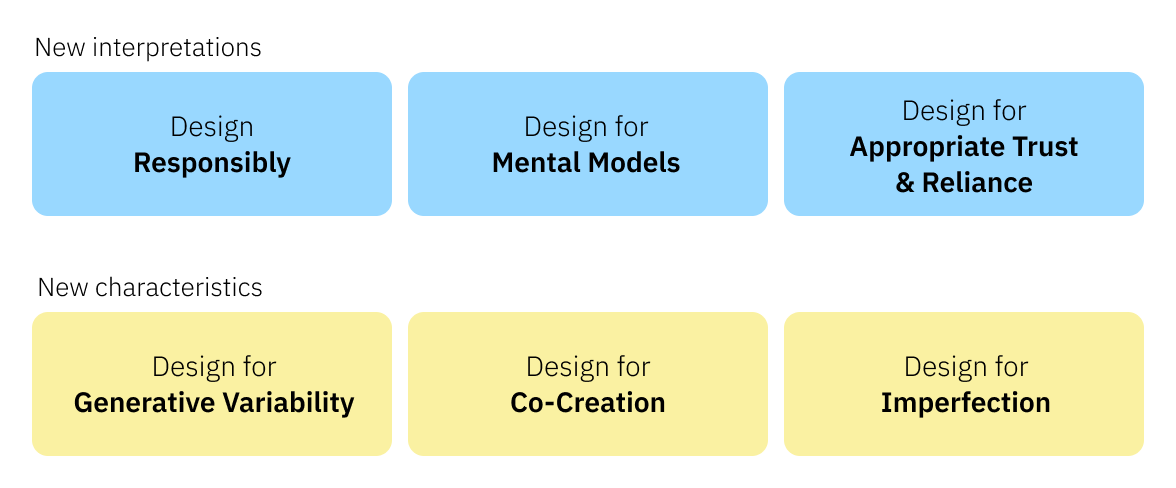 Grid of labeled colored boxes under two categories: "New interpretations" includes blue boxes labeled "Design Responsibly," "Design for Mental Models," and "Design for Appropriate Trust & Reliance"; "New characteristics" includes yellow boxes labeled "Design for Generative Variability," "Design for Co-Creation," and "Design for Imperfection."