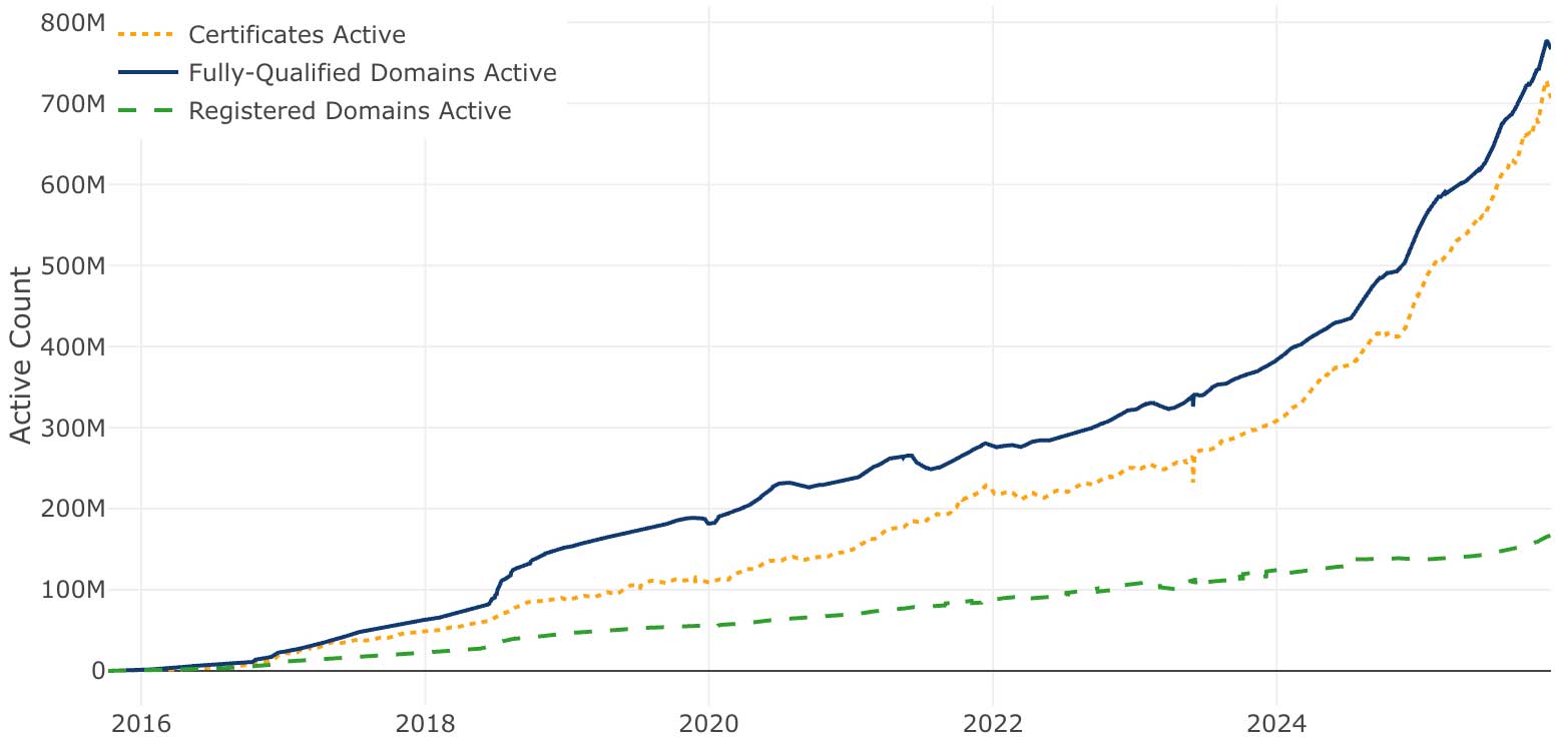 Line chart showing the growth from 2016 to 2025 of active SSL certificates (dotted orange line), fully-qualified domains (solid dark blue line), and registered domains (dashed green line), with fully-qualified domains and certificates rising sharply from 2022 onward, while registered domains grow more gradually.