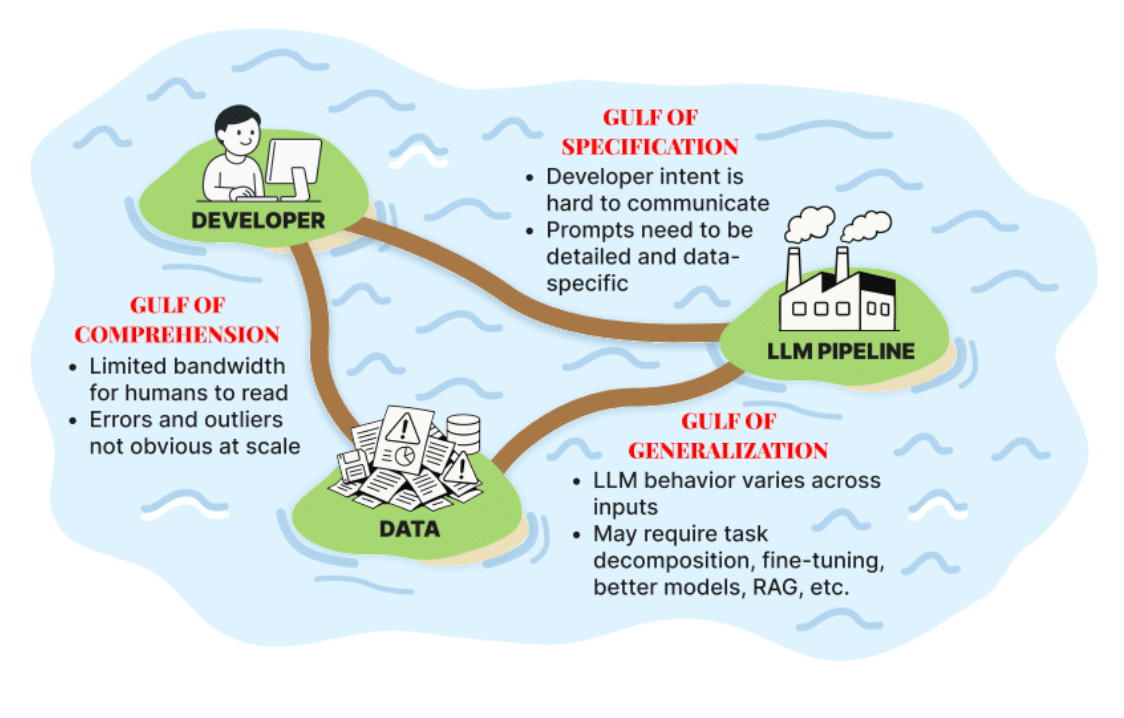Illustration of three islands labeled Developer, Data, and LLM Pipeline, connected by bridges representing challenges: Gulf of Comprehension, Gulf of Specification, and Gulf of Generalization; each gulf includes notes on limitations in communication, data interpretation, and model behavior in the context of large language model development.