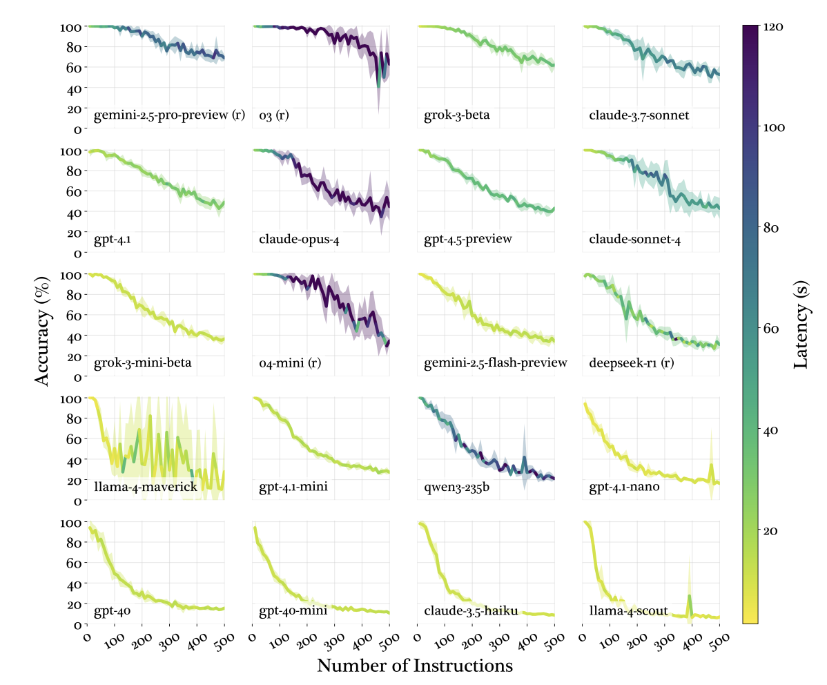 Grid of line charts comparing AI models on instruction-following tasks, showing accuracy versus number of instructions with line color indicating latency; models include GPT, Claude, Gemini, Grok, LLaMA, DeepSeek, and Qwen variants, with a latency color scale from yellow (low) to purple (high) on the right.